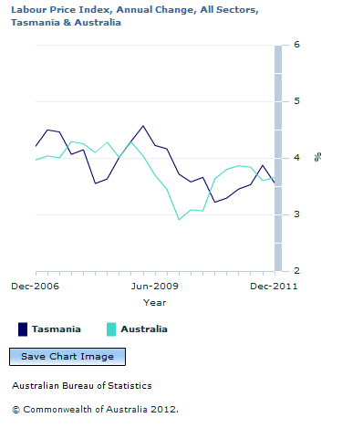 Graph Image for Labour Price Index, Annual Change, All Sectors, Tasmania and Australia